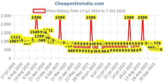 myntra.com Vishudh Women Peach Embroidered Kurta with Trouser vishudh Price History Graph from 17 Jul 2024 to 7 Oct 2025