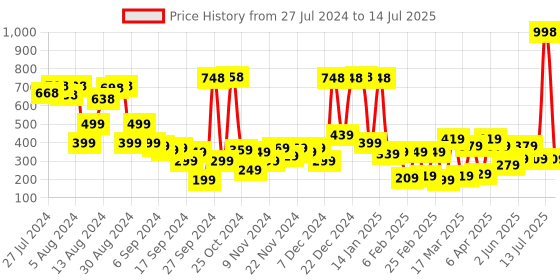 myntra.com Vishudh Women Peach Textured Open Toe Flats with Laser Cut vishudh Price History Graph from 27 Jul 2024 to 14 Jul 2025