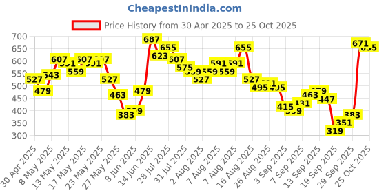 myntra.com Vishudh Women Pink & Gold-Toned Ethnic Motifs Printed Anarkali Kurta vishudh Price History Graph from 30 Apr 2025 to 25 Oct 2025