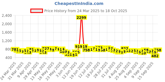 myntra.com Vishudh Women Pink & Off-White Printed Cotton Kurta with Palazzos vishudh Price History Graph from 24 Mar 2025 to 18 Oct 2025