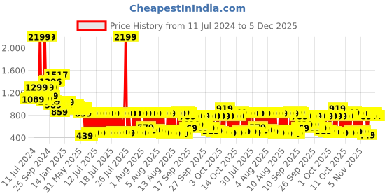 myntra.com Vishudh Women Pink & Off-White Printed Kurta with Palazzos vishudh Price History Graph from 11 Jul 2024 to 4 Dec 2025