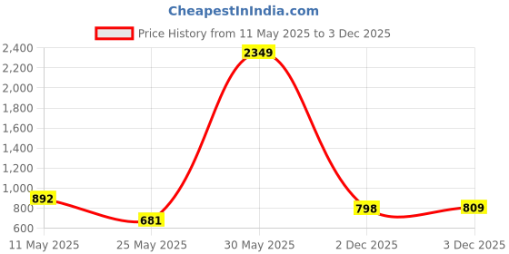 myntra.com Vishudh Women Pink & Off-White Printed Kurta with Palazzos vishudh Price History Graph from 11 May 2025 to 2 Dec 2025