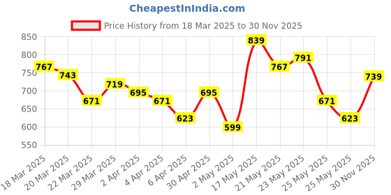 myntra.com Vishudh Women Pink & Red Floral Print Maxi Dress vishudh Price History Graph from 18 Mar 2025 to 30 Nov 2025
