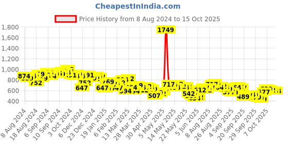 myntra.com Vishudh Women Pink & Red Printed A-Line Layered Kurta vishudh Price History Graph from 8 Aug 2024 to 14 Oct 2025