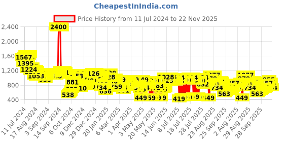 myntra.com Vishudh Women Pink & Silver-Toned Striped Pure Cotton Kurta With Trousers & Dupatta vishudh Price History Graph from 11 Jul 2024 to 22 Nov 2025