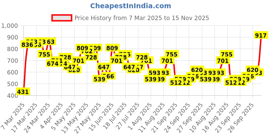 myntra.com Vishudh Women Pink & White Embroidered A-Line Kurta vishudh Price History Graph from 7 Mar 2025 to 15 Nov 2025