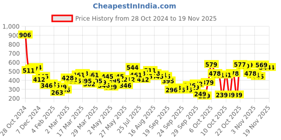 myntra.com Vishudh Women Pink & White Ethnic Motifs Printed Kurta vishudh Price History Graph from 28 Oct 2024 to 18 Nov 2025