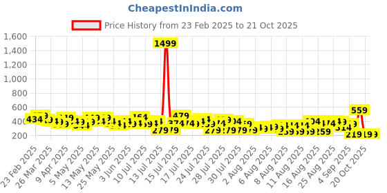 myntra.com Vishudh Women Pink & White Ethnic Motifs Printed Kurta vishudh Price History Graph from 23 Feb 2025 to 20 Oct 2025