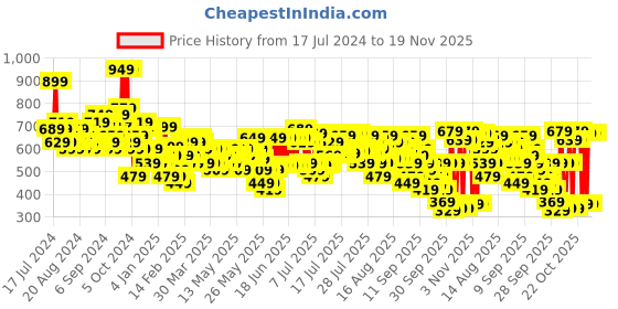 myntra.com Vishudh Women Pink & White Printed A-Line Kurta vishudh Price History Graph from 17 Jul 2024 to 18 Nov 2025