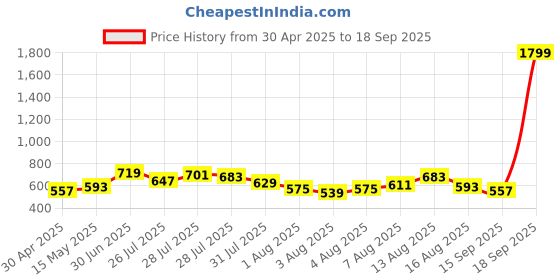 myntra.com Vishudh Women Pink & White Printed Asymmetric A-Line Kurta vishudh Price History Graph from 30 Apr 2025 to 18 Sep 2025