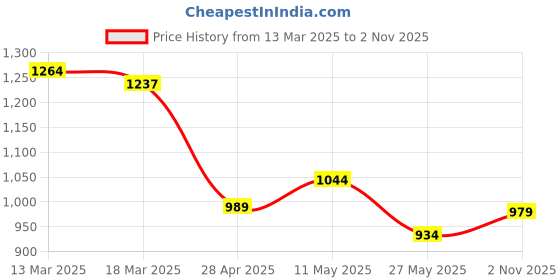 myntra.com Vishudh Women Pink & White Printed Kurta with Palazzos & Dupatta vishudh Price History Graph from 13 Mar 2025 to 2 Nov 2025