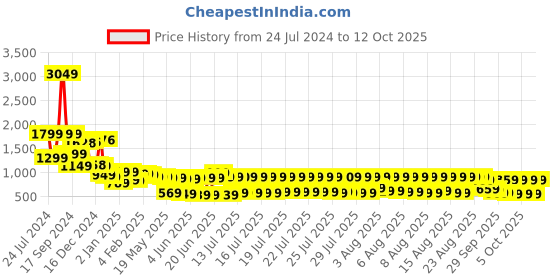 myntra.com Vishudh Women Pink & Yellow Floral Printed Kurta Palazzo & Dupatta Set vishudh Price History Graph from 24 Jul 2024 to 12 Oct 2025