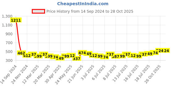 myntra.com Vishudh Women Pink & Yellow Yoke Design Straight Kurta vishudh Price History Graph from 14 Sep 2024 to 28 Oct 2025