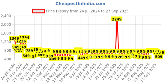 myntra.com Vishudh Women Pink Bandhani Printed Kurti with Trousers vishudh Price History Graph from 24 Jul 2024 to 27 Sep 2025