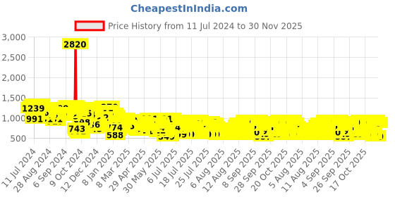 myntra.com Vishudh Women Pink Chanderi Cotton Kurta with Trousers & Dupatta vishudh Price History Graph from 11 Jul 2024 to 30 Nov 2025