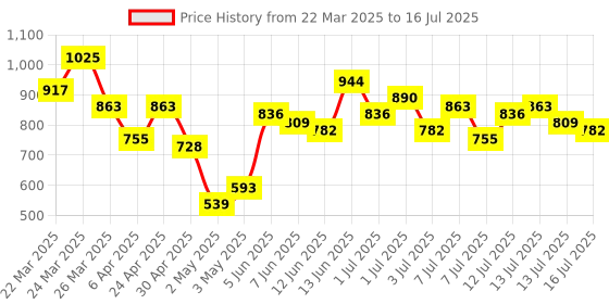myntra.com Vishudh Women Pink Embroidered Layered Kurta with Trousers & With Dupatta vishudh Price History Graph from 22 Mar 2025 to 16 Jul 2025