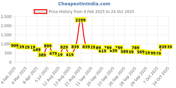 myntra.com Vishudh Women Pink Embroidered Pleated Kurta with Trousers & Dupatta vishudh Price History Graph from 4 Feb 2025 to 24 Oct 2025