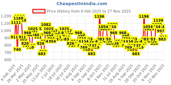 myntra.com Vishudh Women Pink Embroidered Straight Pure Cotton Kurta with Trousers & With Dupatta vishudh Price History Graph from 6 Feb 2025 to 27 Nov 2025