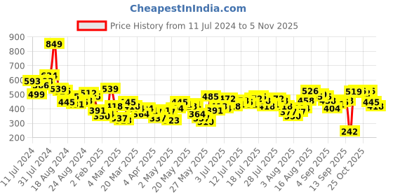 myntra.com Vishudh Women Pink Ethnic Motifs Embroidered Kurta vishudh Price History Graph from 11 Jul 2024 to 5 Nov 2025