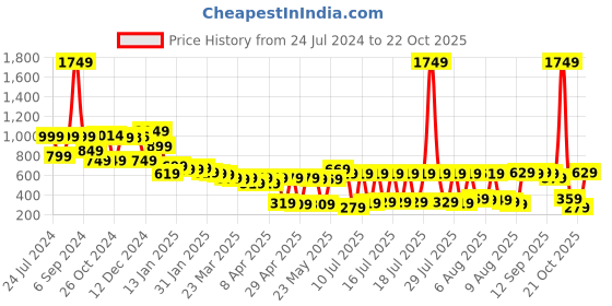 myntra.com Vishudh Women Pink Ethnic Motifs Palazzos vishudh Price History Graph from 24 Jul 2024 to 22 Oct 2025