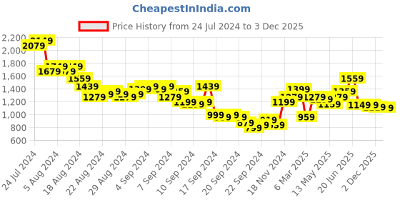 myntra.com Vishudh Women Pink Ethnic Motifs Printed Anarkali Kurta with Jacket vishudh Price History Graph from 24 Jul 2024 to 2 Dec 2025