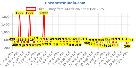 myntra.com Vishudh Women Pink Ethnic Motifs Printed Dress vishudh Price History Graph from 14 Feb 2025 to 4 Dec 2025