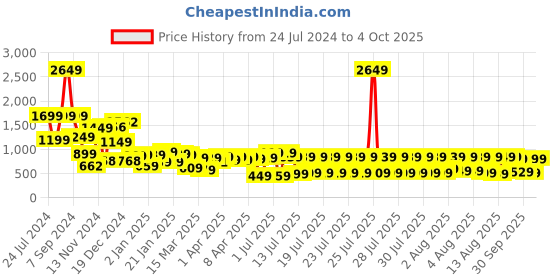 myntra.com Vishudh Women Pink Ethnic Motifs Printed High Slit Kurta with Palazzos & With Dupatta vishudh Price History Graph from 24 Jul 2024 to 1 Oct 2025