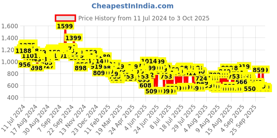 myntra.com Vishudh Women Pink Ethnic Motifs Printed Kurta with Palazzos & With Dupatta vishudh Price History Graph from 11 Jul 2024 to 3 Oct 2025