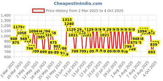 myntra.com Vishudh Women Pink Ethnic Motifs Printed Kurta with Palazzos & With Dupatta vishudh Price History Graph from 2 Mar 2025 to 4 Oct 2025