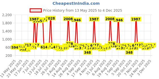myntra.com Vishudh Women Pink Ethnic Motifs Printed Pure Cotton Kurta with Palazzos vishudh Price History Graph from 13 May 2025 to 3 Dec 2025