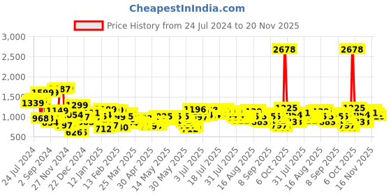 myntra.com Vishudh Women Pink Ethnic Motifs Printed Pure Cotton Kurta with Palazzos & With Dupatta vishudh Price History Graph from 24 Jul 2024 to 20 Nov 2025