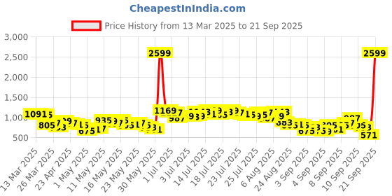 myntra.com Vishudh Women Pink Ethnic Motifs Yoke Design Regular Kurta with Palazzos & With Dupatta vishudh Price History Graph from 13 Mar 2025 to 21 Sep 2025