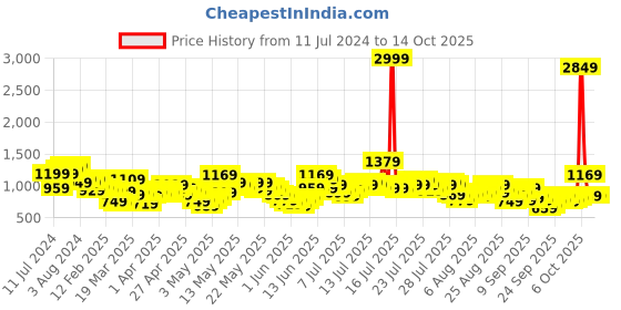 myntra.com Vishudh Women Pink Floral Embroidered Kurta with Trousers & With Dupatta vishudh Price History Graph from 11 Jul 2024 to 14 Oct 2025