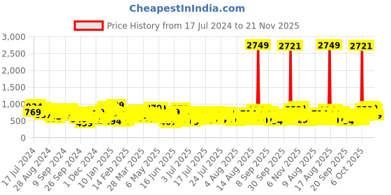 myntra.com Vishudh Women Pink Floral Embroidered Layered Pure Cotton Kurta with Palazzos & With Dupatta vishudh Price History Graph from 17 Jul 2024 to 21 Nov 2025