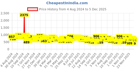 myntra.com Vishudh Women Pink Floral Printed Anarkali Kurta vishudh Price History Graph from 4 Aug 2024 to 5 Dec 2025