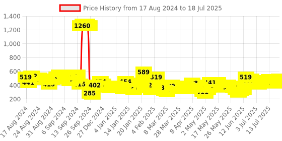myntra.com Vishudh Women Pink Floral Printed Kurta vishudh Price History Graph from 17 Aug 2024 to 18 Jul 2025