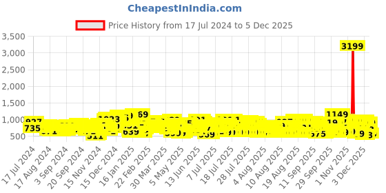 myntra.com Vishudh Women Pink Floral Printed Kurta with Palazzos & dupatta vishudh Price History Graph from 17 Jul 2024 to 3 Dec 2025