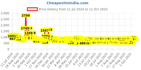 myntra.com Vishudh Women Pink Floral Printed Kurta with Palazzos & With Dupatta vishudh Price History Graph from 11 Jul 2024 to 11 Oct 2025