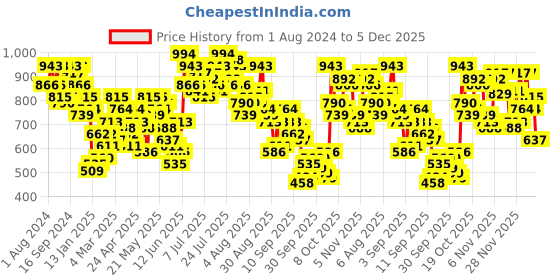 myntra.com Vishudh Women Pink Floral Printed Kurti with Dhoti Pant vishudh Price History Graph from 1 Aug 2024 to 5 Dec 2025