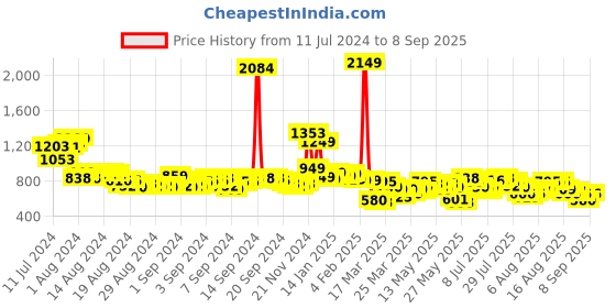 myntra.com Vishudh Women Pink Floral Printed Pure Cotton Kurta with Trousers vishudh Price History Graph from 11 Jul 2024 to 8 Sep 2025