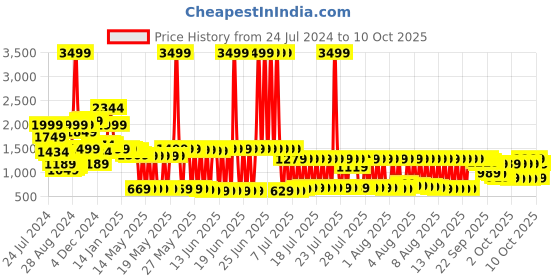 myntra.com Vishudh Women Pink Floral Printed Pure Cotton Kurta with Trousers & With Dupatta vishudh Price History Graph from 24 Jul 2024 to 4 Oct 2025