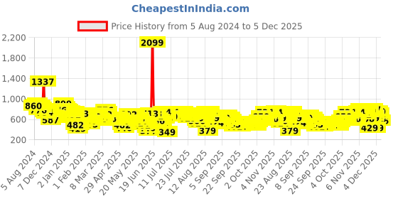 myntra.com Vishudh Women Pink Floral Printed Regular Kurta with Palazzos vishudh Price History Graph from 5 Aug 2024 to 5 Dec 2025