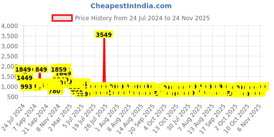 myntra.com Vishudh Women Pink Floral Pure Kurta with Palazzo & Dupatta vishudh Price History Graph from 24 Jul 2024 to 24 Nov 2025