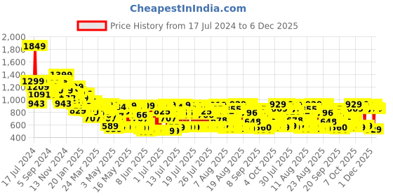 myntra.com Vishudh Women Pink Floral Straight Kurti with Trousers & Dupatta vishudh Price History Graph from 17 Jul 2024 to 5 Dec 2025