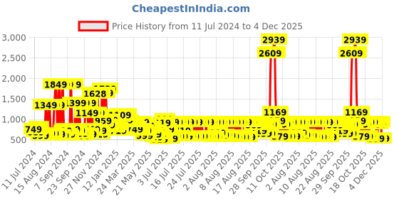 myntra.com Vishudh Women Pink Floral Yoke Design Cotton Blend Kurta Palazzo With Dupatta vishudh Price History Graph from 11 Jul 2024 to 4 Dec 2025