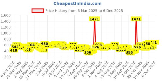 myntra.com Vishudh Women Pink Geometric Embroidered Keyhole Neck Mirror Work Kurta vishudh Price History Graph from 6 Mar 2025 to 5 Dec 2025