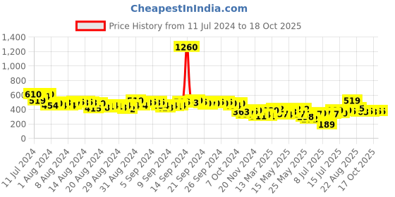 myntra.com Vishudh Women Pink Geometric Printed Kurta vishudh Price History Graph from 11 Jul 2024 to 17 Oct 2025