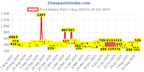 myntra.com Vishudh Women Pink Geometric Printed Kurta vishudh Price History Graph from 1 Aug 2024 to 26 Oct 2025