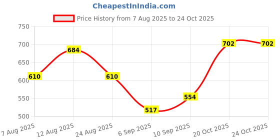 myntra.com Vishudh Women Pink Geometric Printed Straight Kurta vishudh Price History Graph from 7 Aug 2025 to 22 Oct 2025