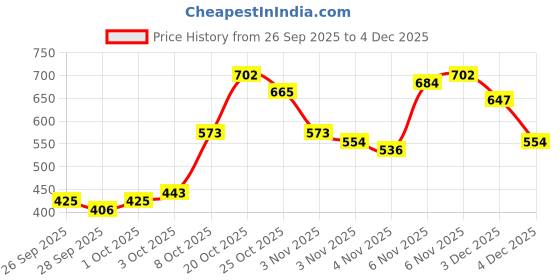 myntra.com Vishudh Women Pink Knitted Kurta vishudh Price History Graph from 26 Sep 2025 to 4 Dec 2025